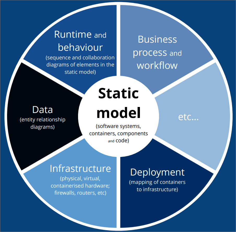 Static model