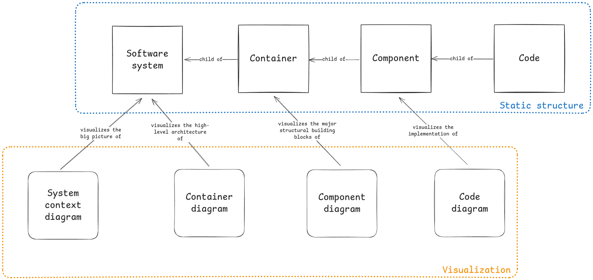Static model